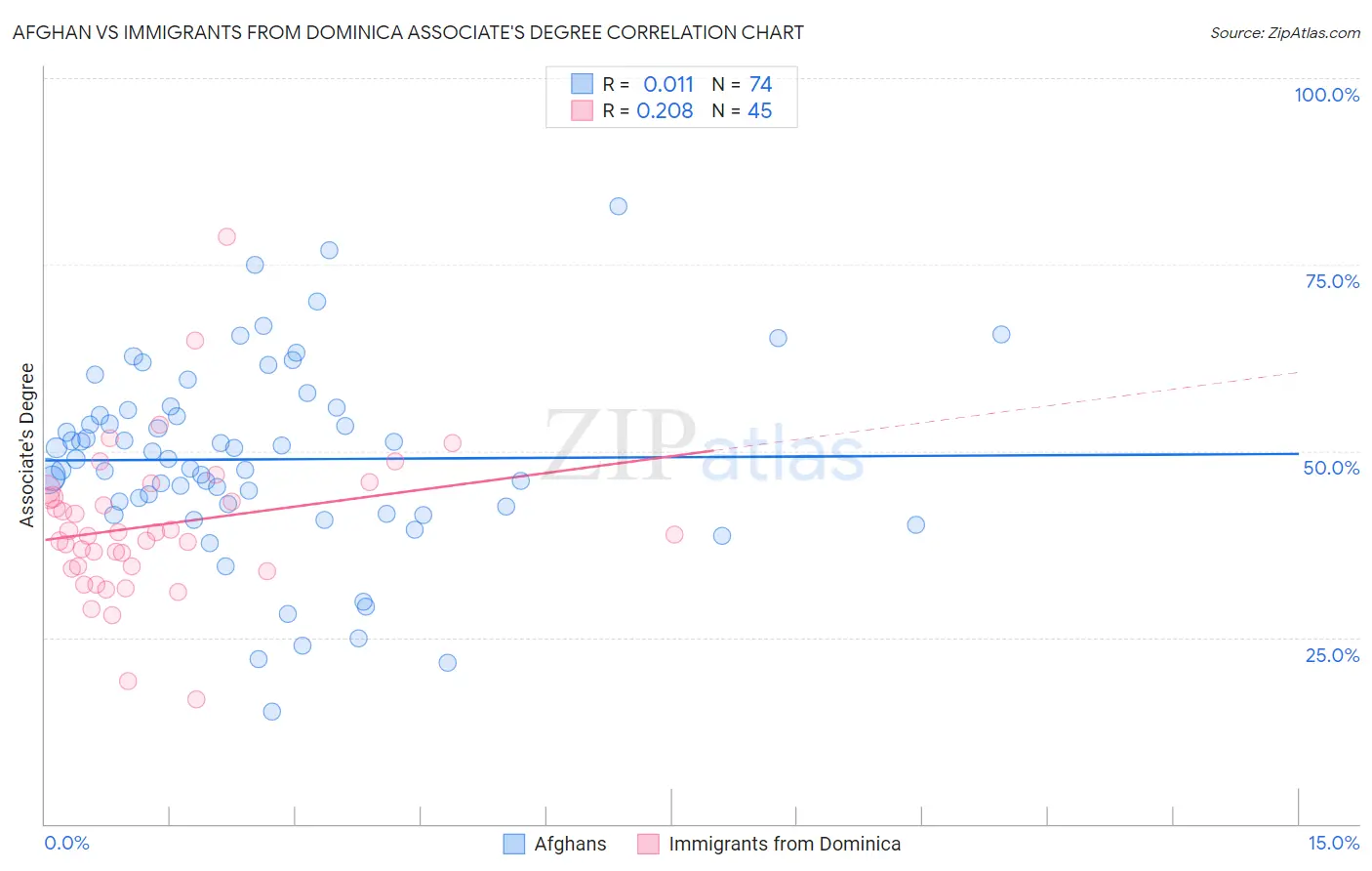 Afghan vs Immigrants from Dominica Associate's Degree