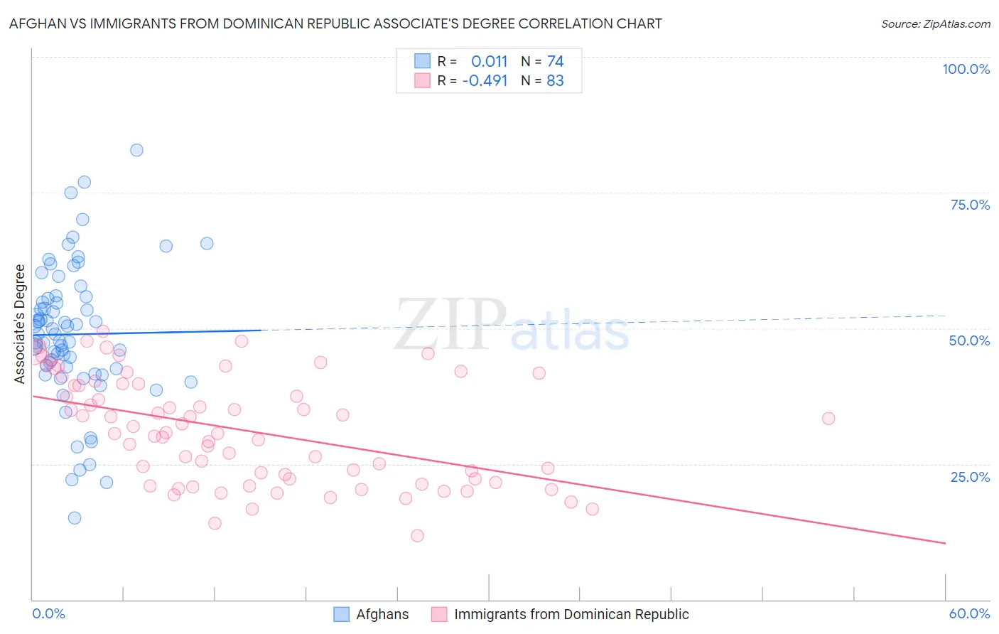 Afghan vs Immigrants from Dominican Republic Associate's Degree