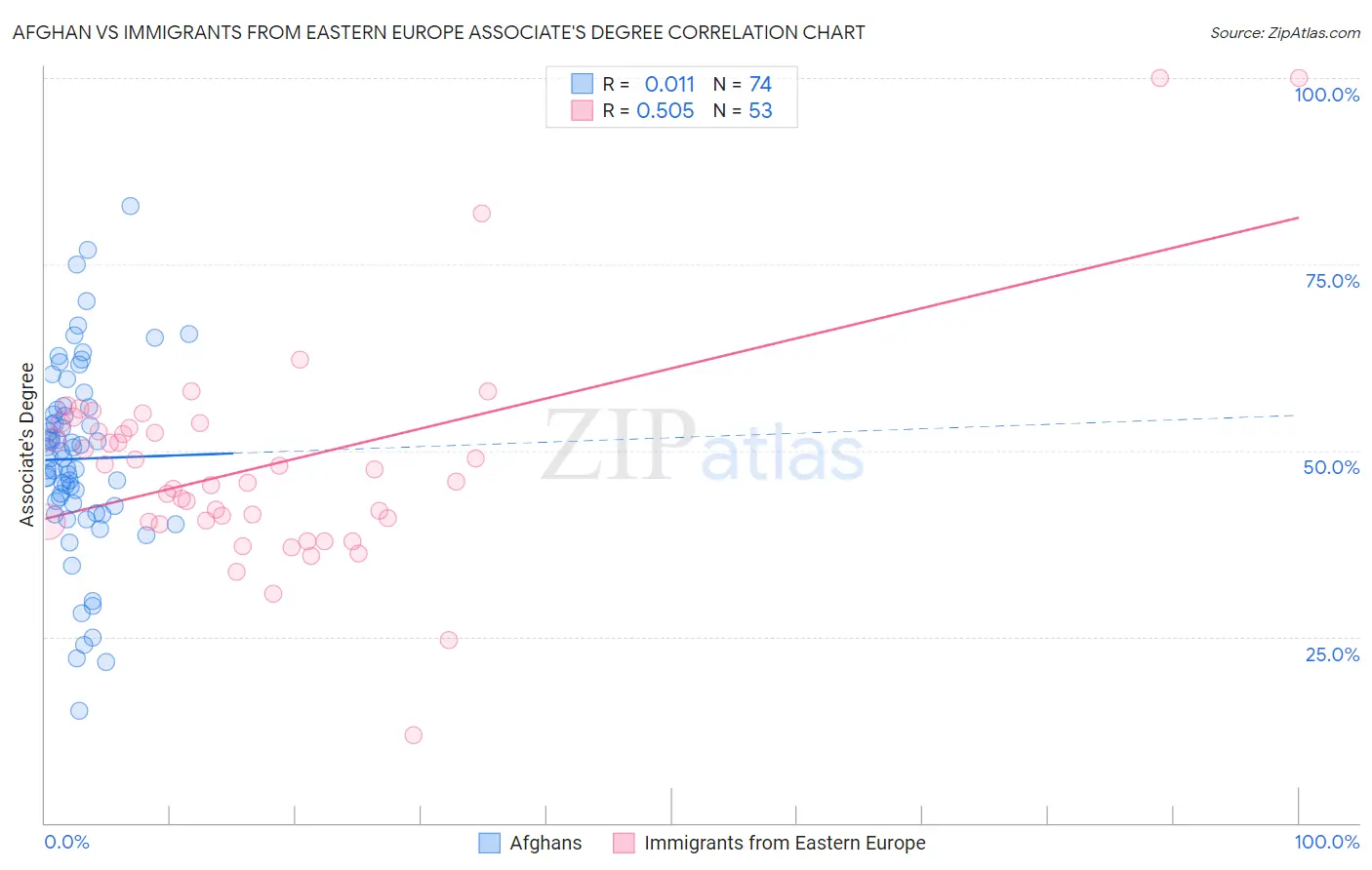 Afghan vs Immigrants from Eastern Europe Associate's Degree