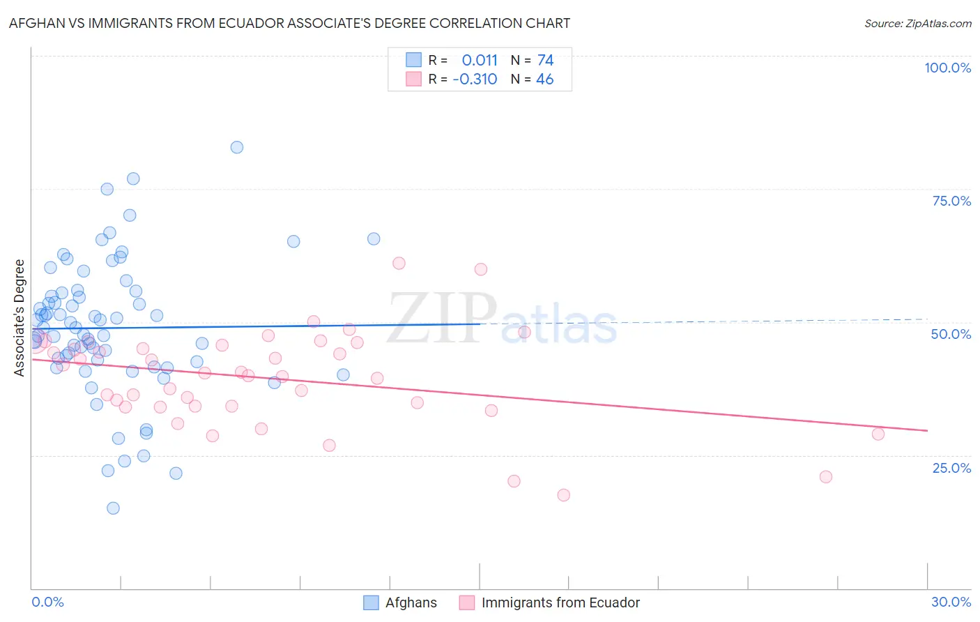 Afghan vs Immigrants from Ecuador Associate's Degree