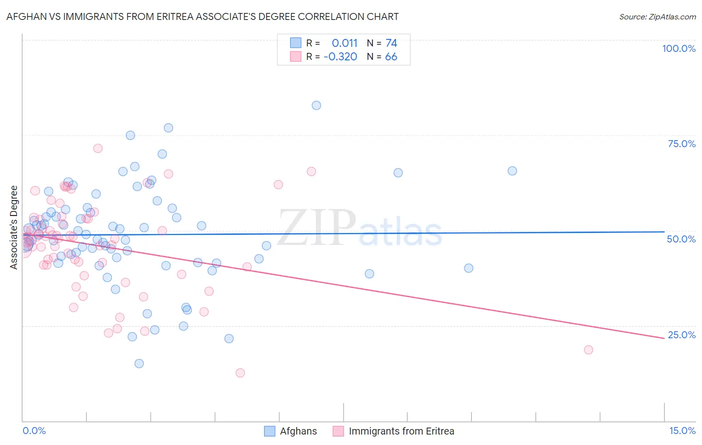 Afghan vs Immigrants from Eritrea Associate's Degree