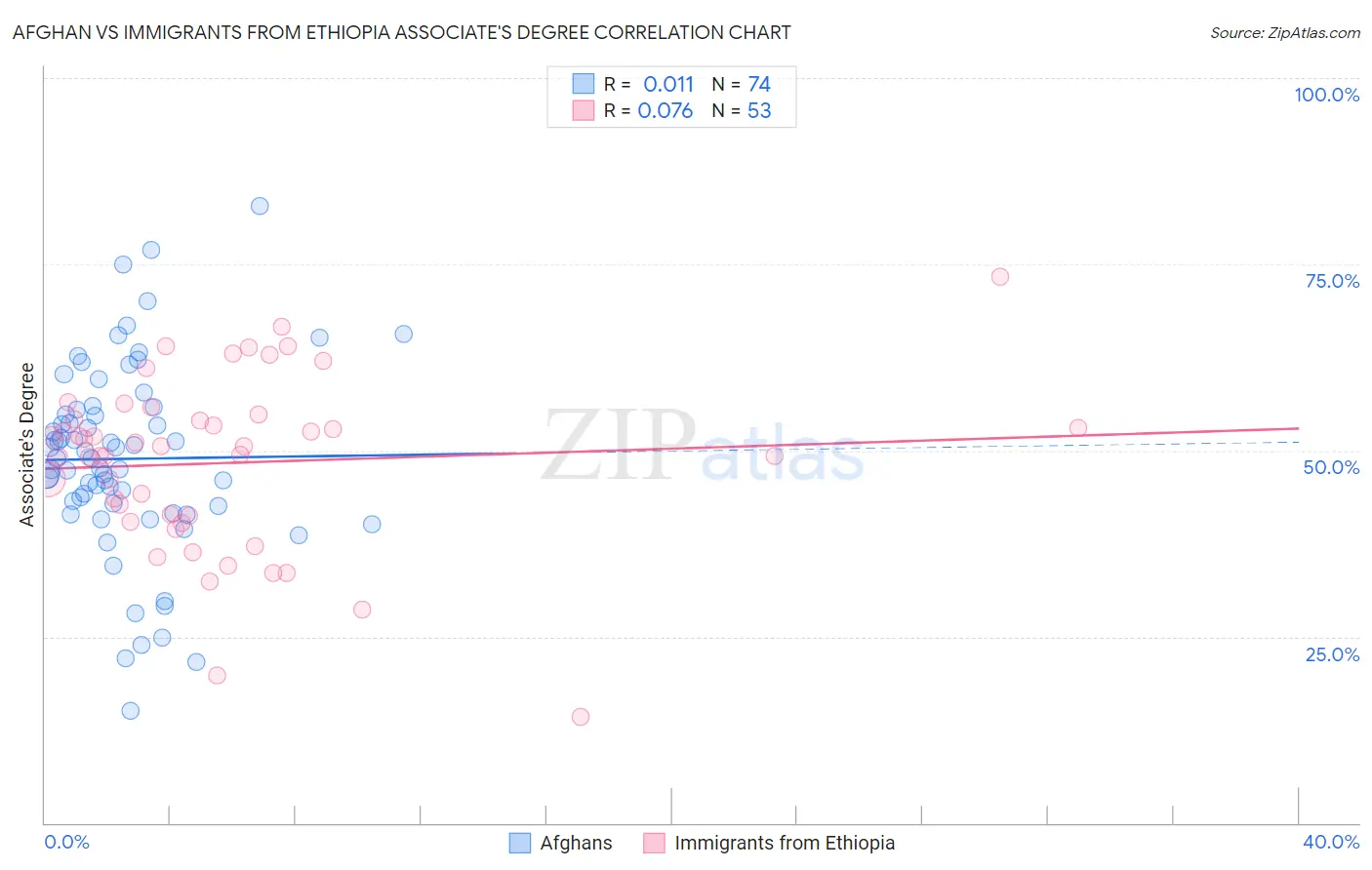 Afghan vs Immigrants from Ethiopia Associate's Degree