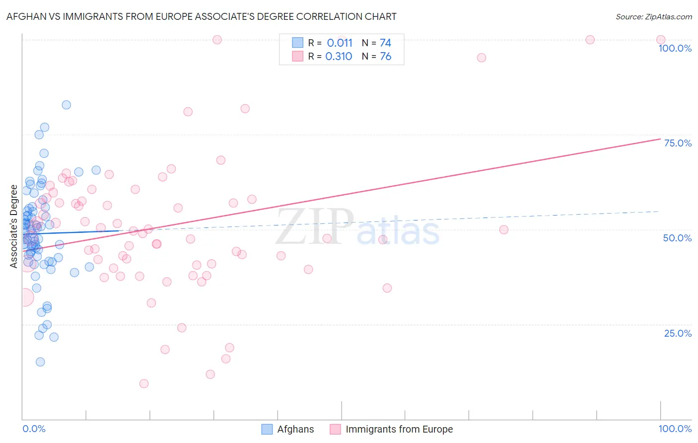 Afghan vs Immigrants from Europe Associate's Degree