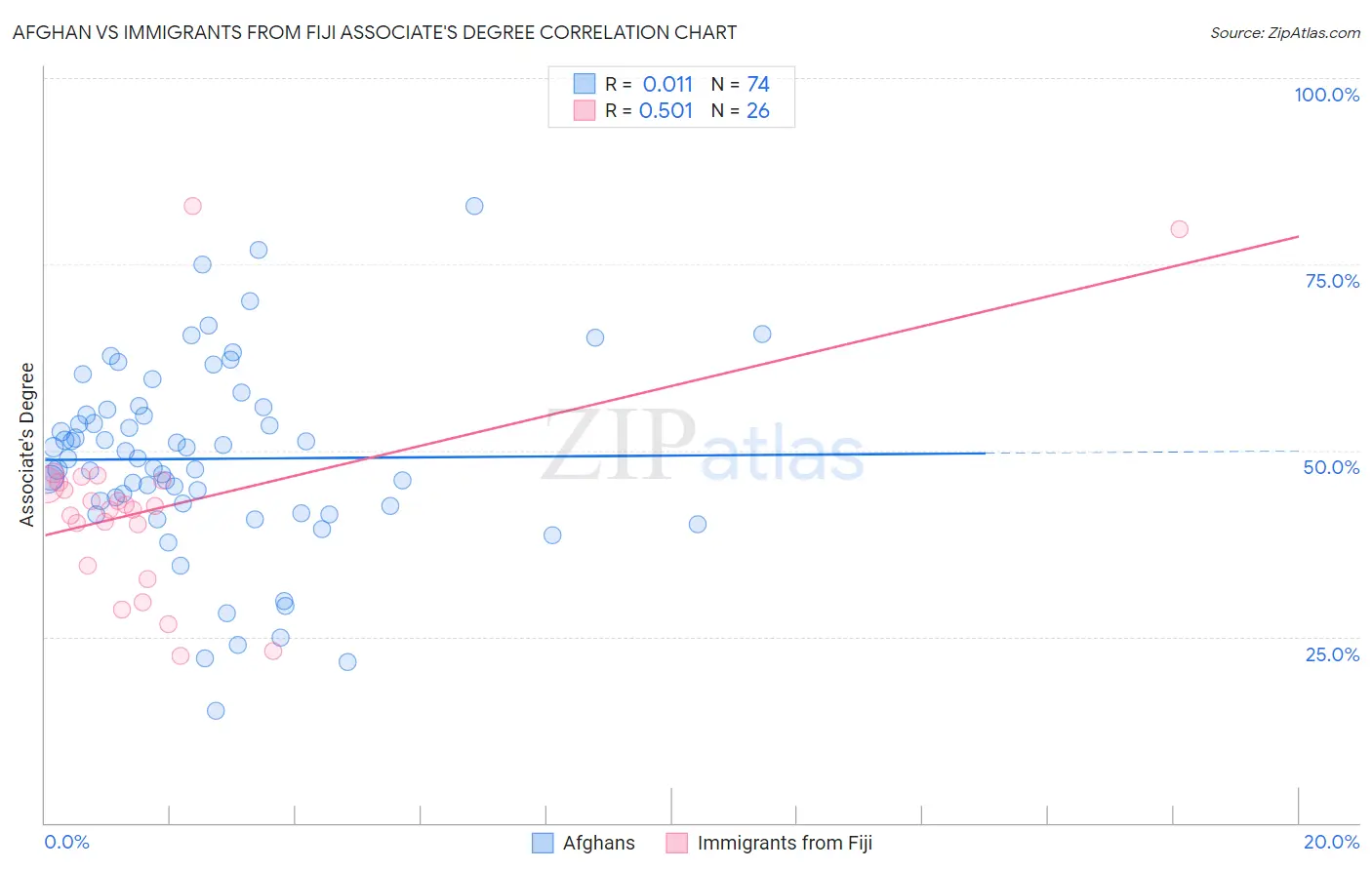 Afghan vs Immigrants from Fiji Associate's Degree