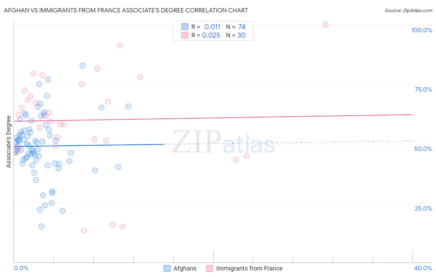 Afghan vs Immigrants from France Associate's Degree