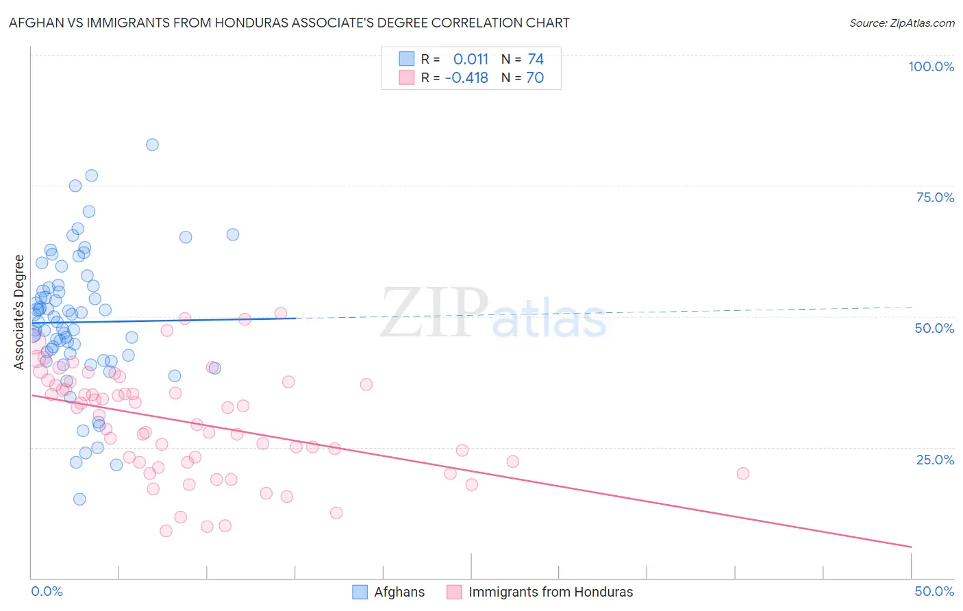 Afghan vs Immigrants from Honduras Associate's Degree