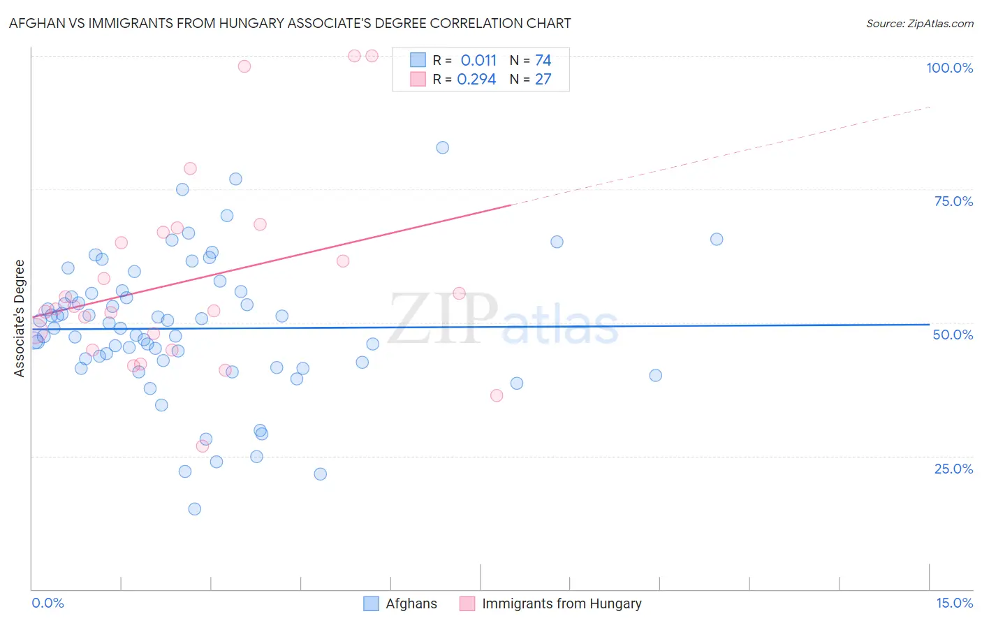 Afghan vs Immigrants from Hungary Associate's Degree