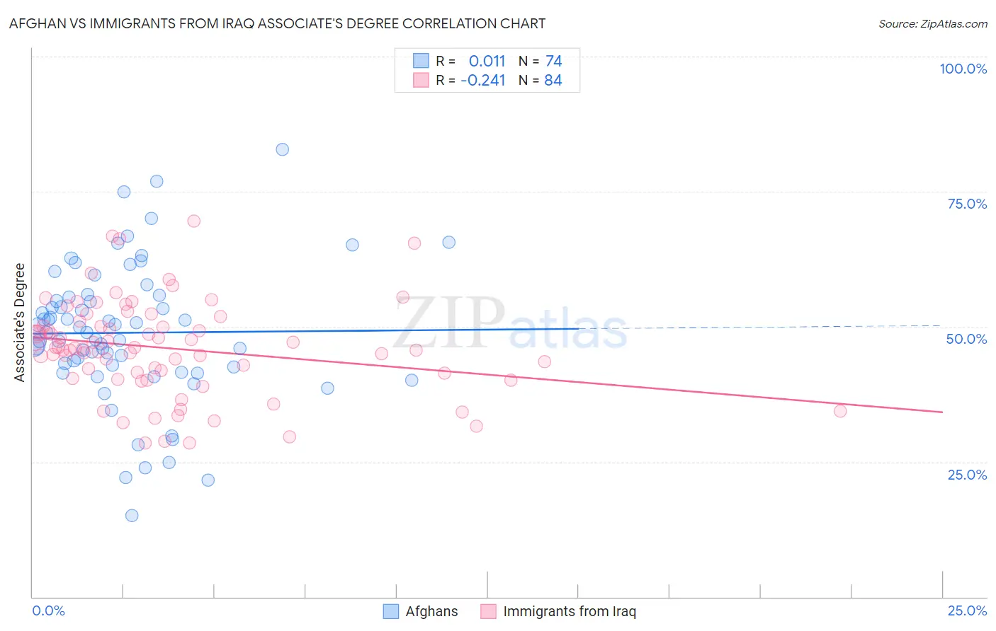 Afghan vs Immigrants from Iraq Associate's Degree