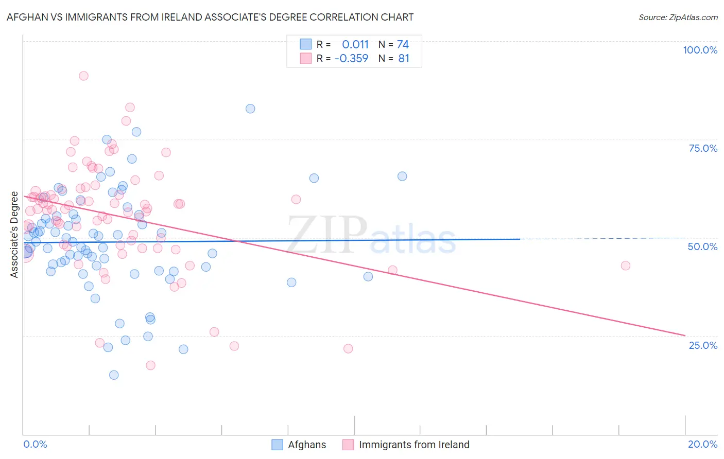 Afghan vs Immigrants from Ireland Associate's Degree