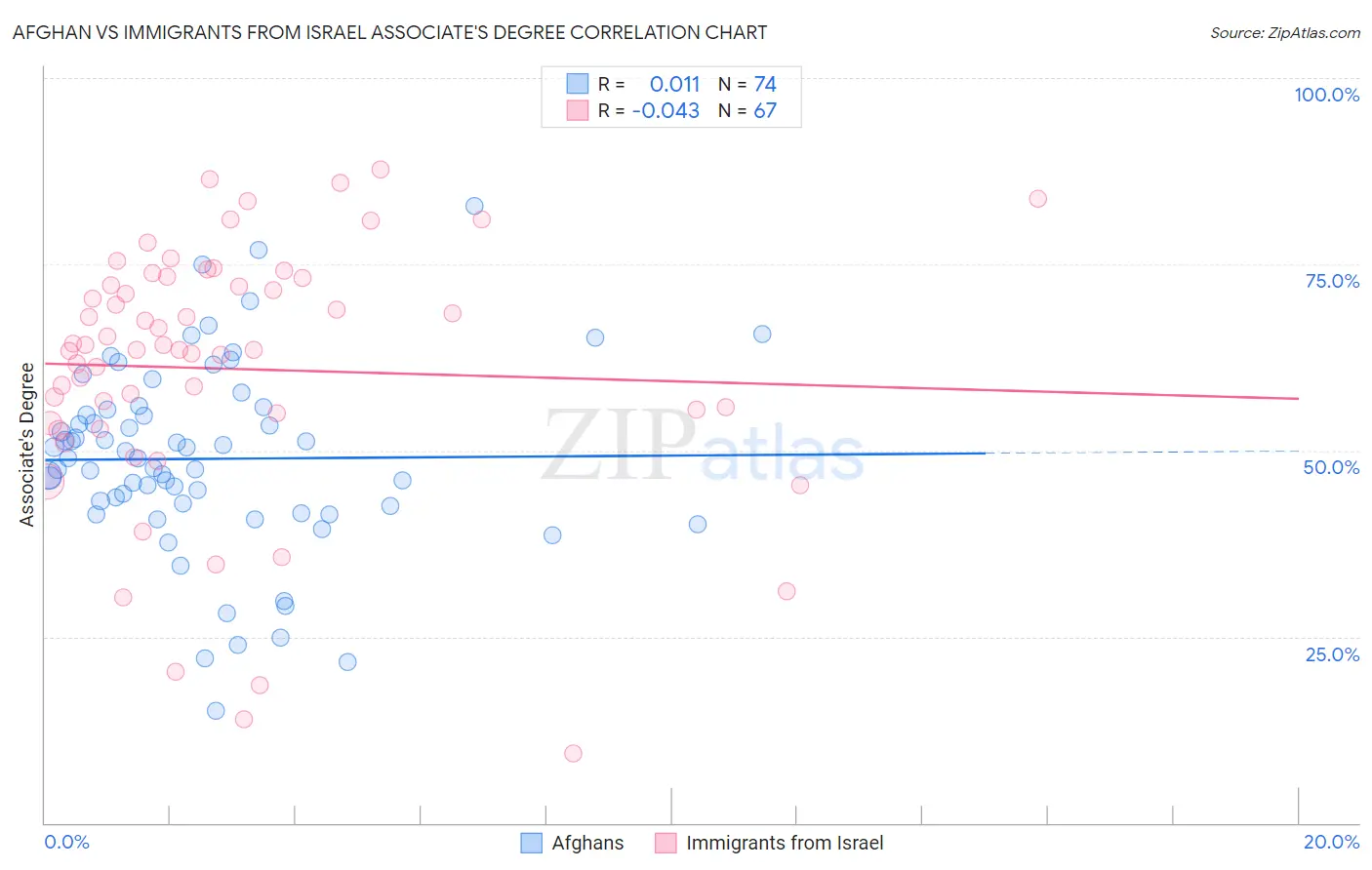 Afghan vs Immigrants from Israel Associate's Degree