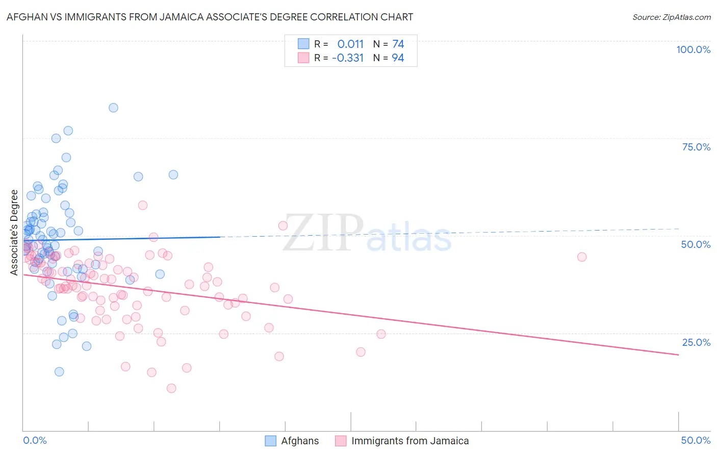 Afghan vs Immigrants from Jamaica Associate's Degree