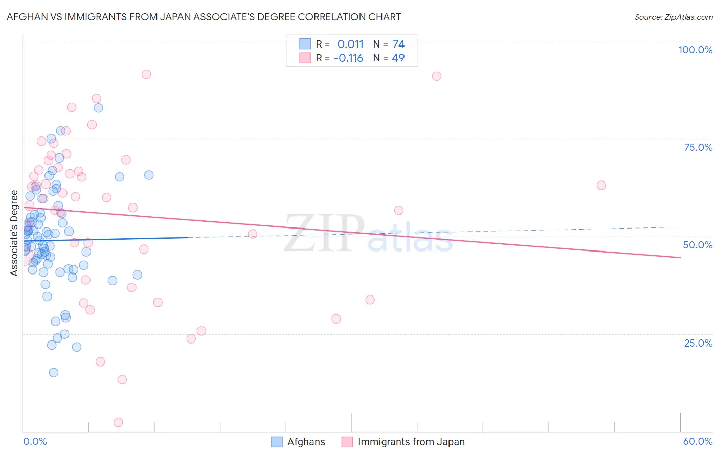 Afghan vs Immigrants from Japan Associate's Degree