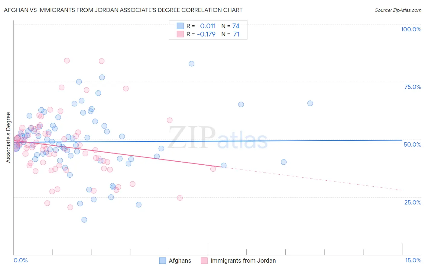 Afghan vs Immigrants from Jordan Associate's Degree