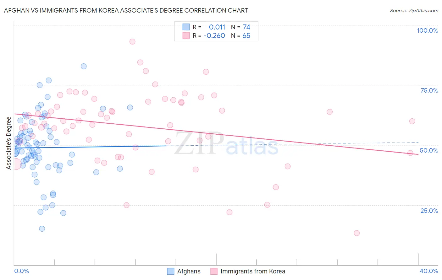 Afghan vs Immigrants from Korea Associate's Degree