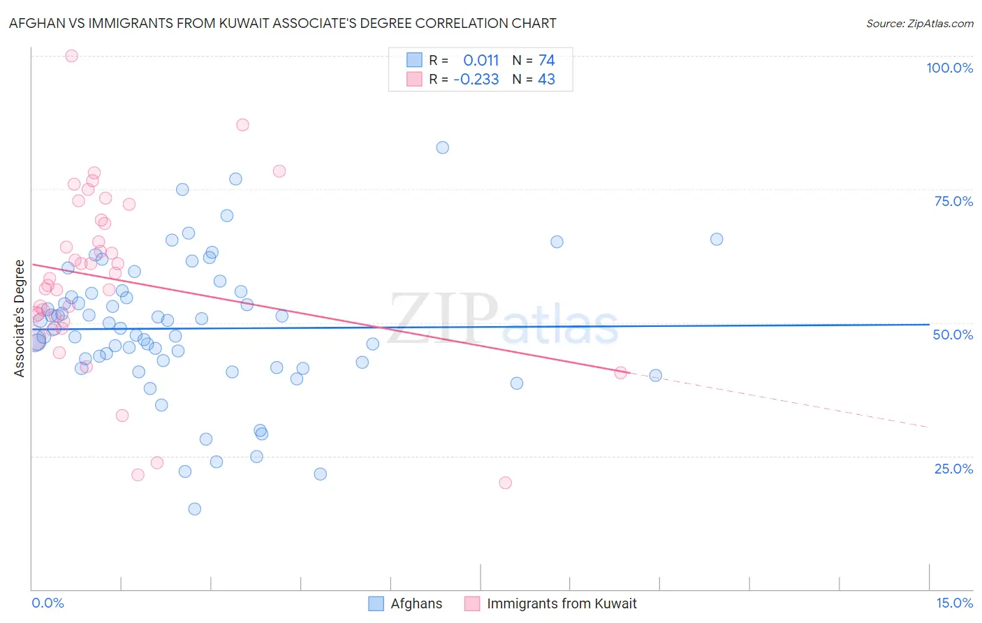 Afghan vs Immigrants from Kuwait Associate's Degree