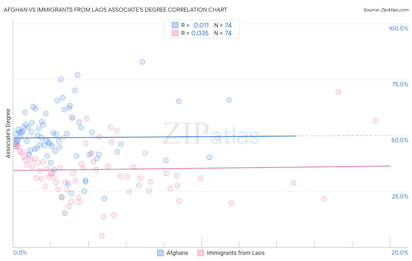 Afghan vs Immigrants from Laos Associate's Degree