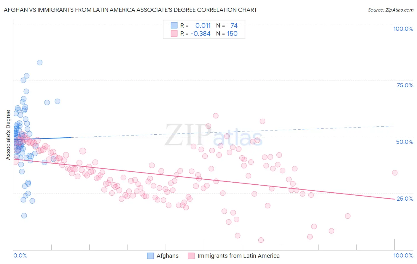 Afghan vs Immigrants from Latin America Associate's Degree