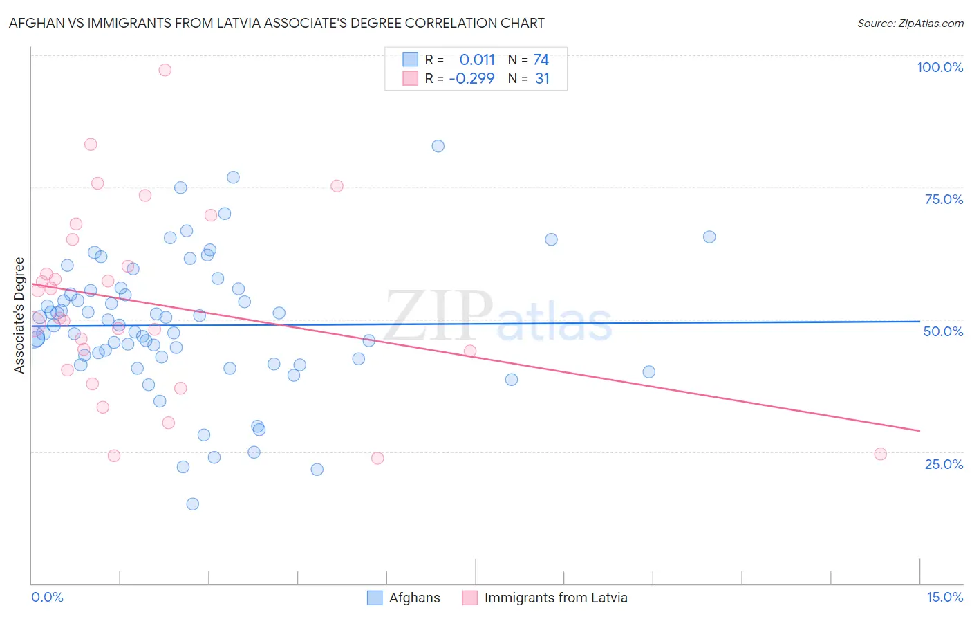 Afghan vs Immigrants from Latvia Associate's Degree