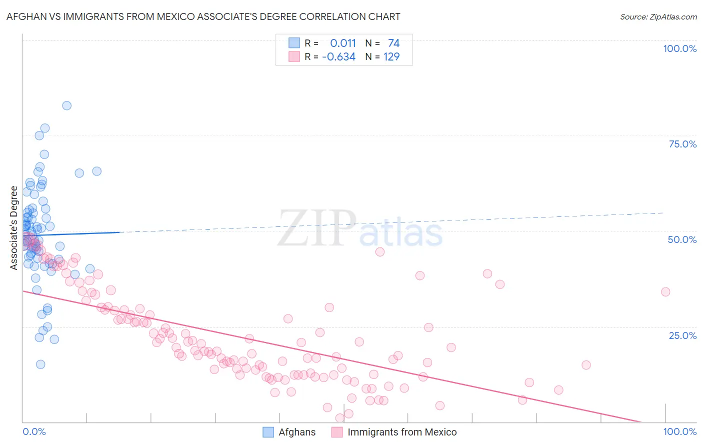 Afghan vs Immigrants from Mexico Associate's Degree