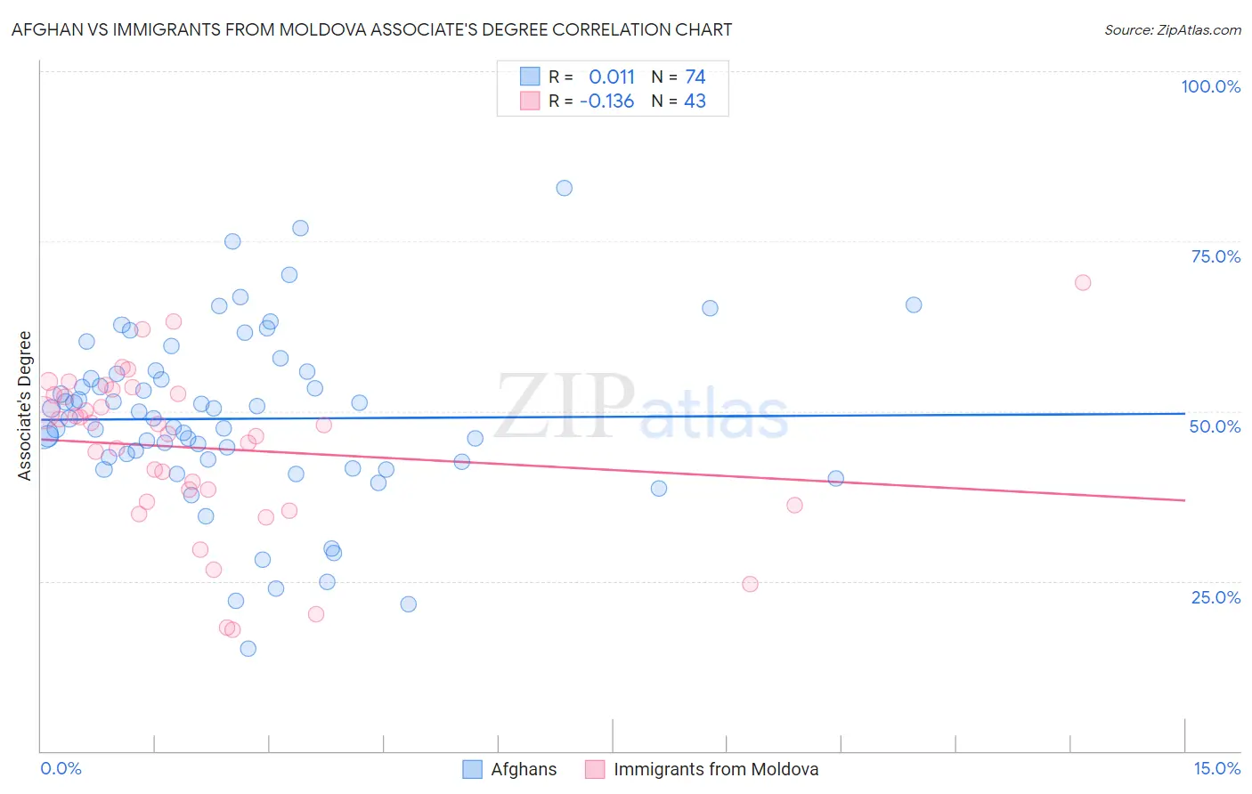 Afghan vs Immigrants from Moldova Associate's Degree
