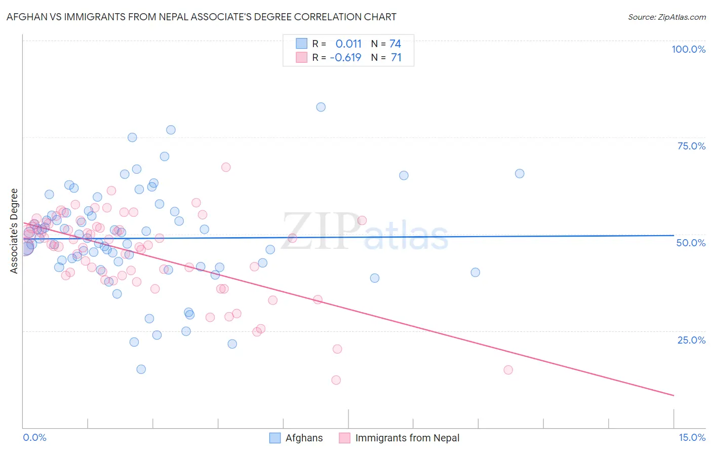 Afghan vs Immigrants from Nepal Associate's Degree