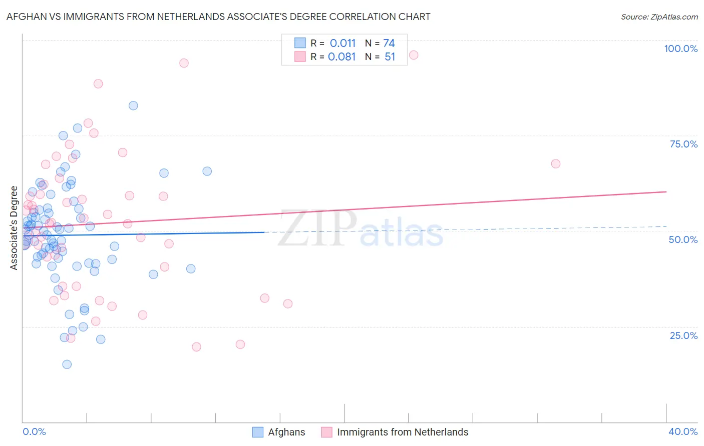Afghan vs Immigrants from Netherlands Associate's Degree