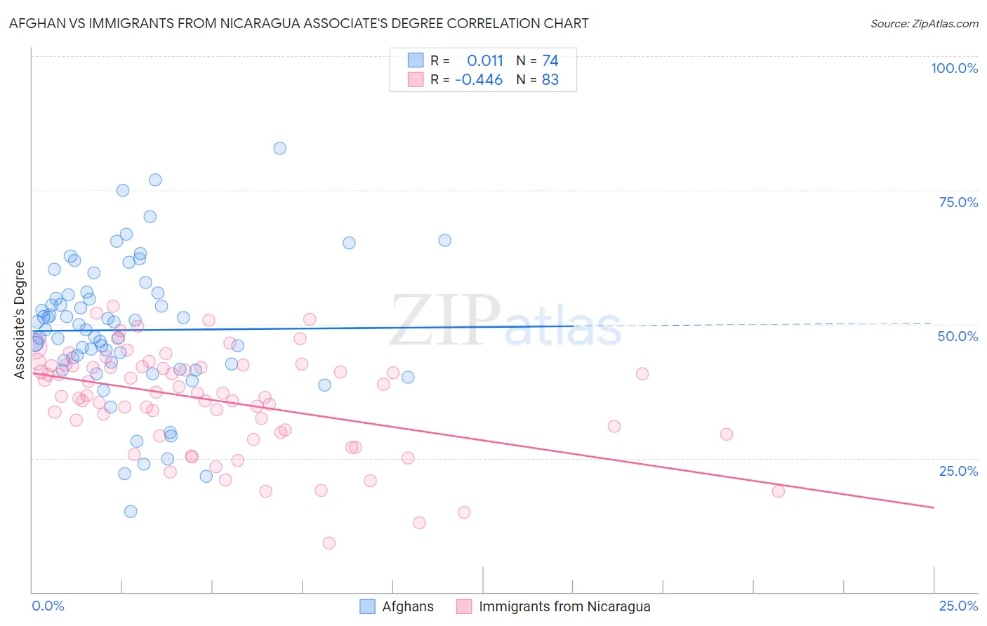 Afghan vs Immigrants from Nicaragua Associate's Degree