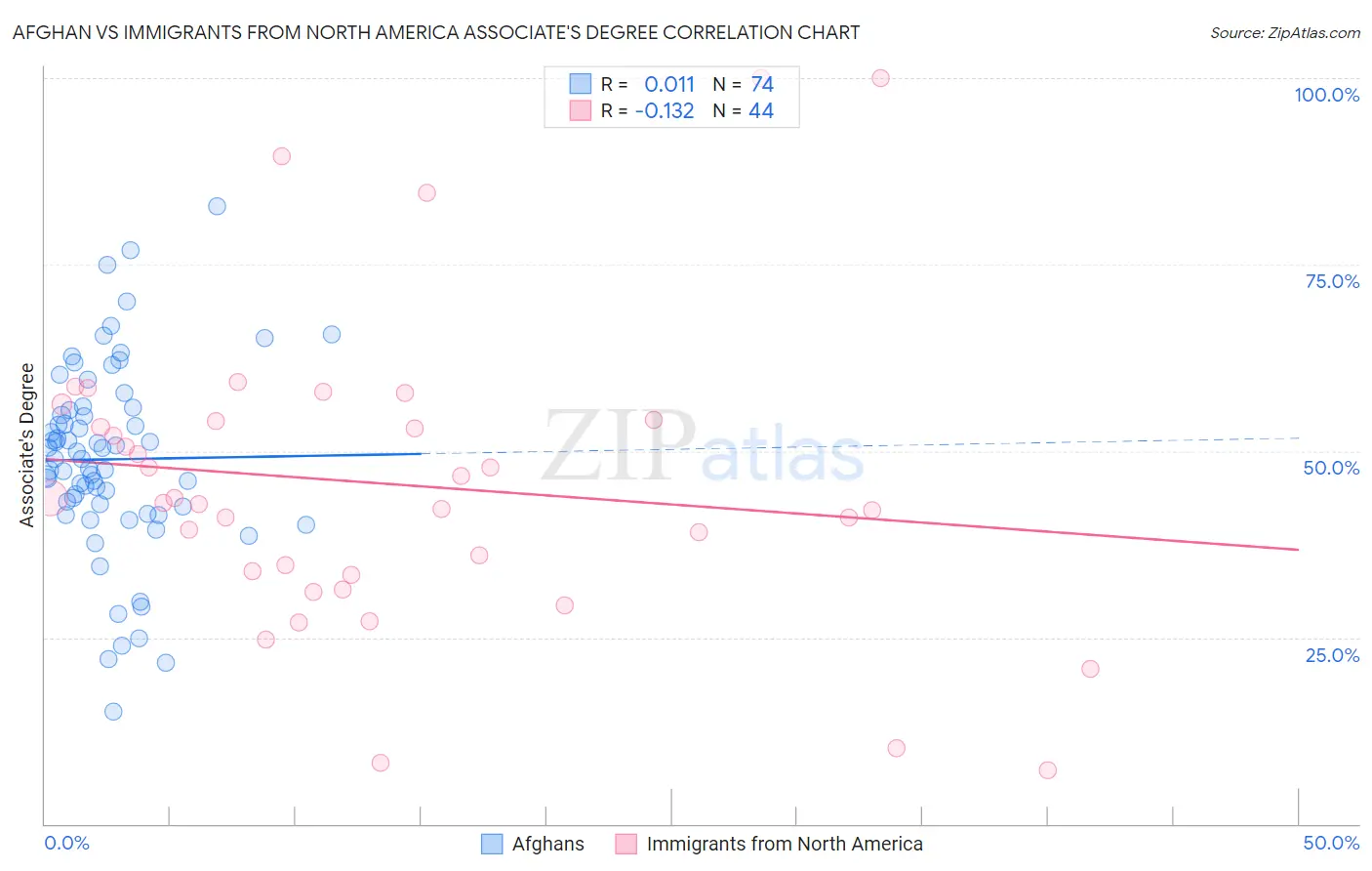 Afghan vs Immigrants from North America Associate's Degree
