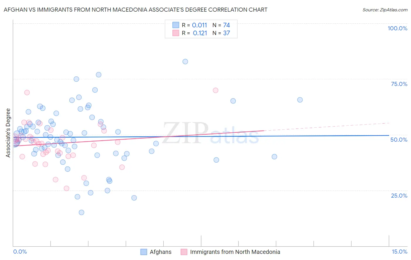 Afghan vs Immigrants from North Macedonia Associate's Degree