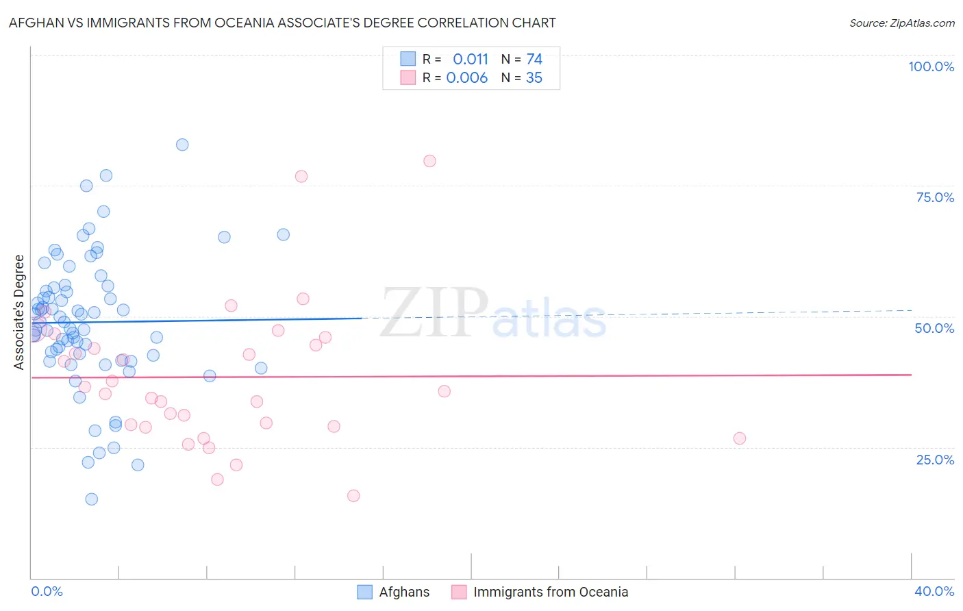 Afghan vs Immigrants from Oceania Associate's Degree
