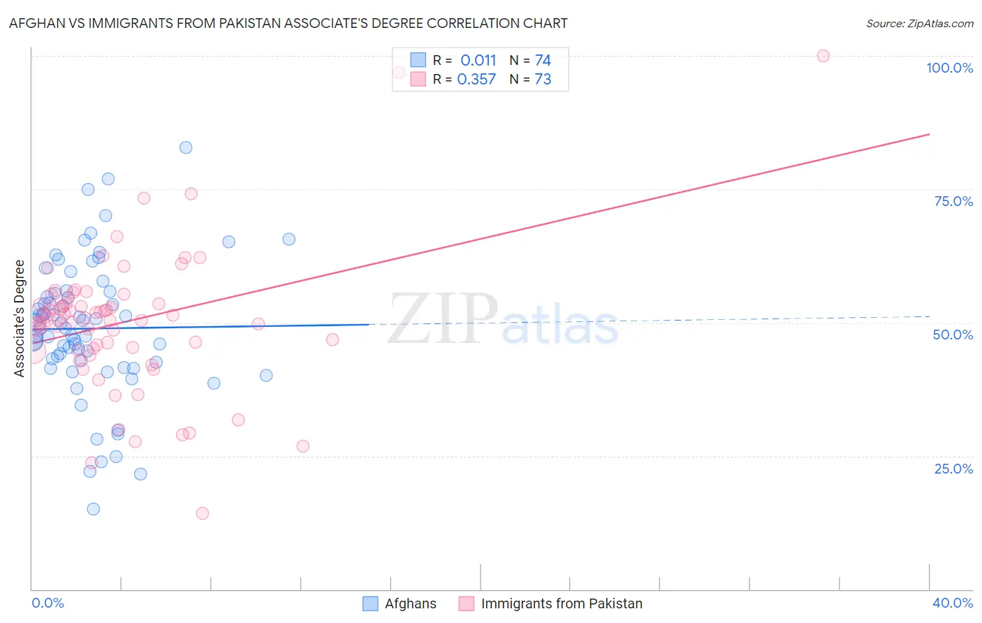 Afghan vs Immigrants from Pakistan Associate's Degree