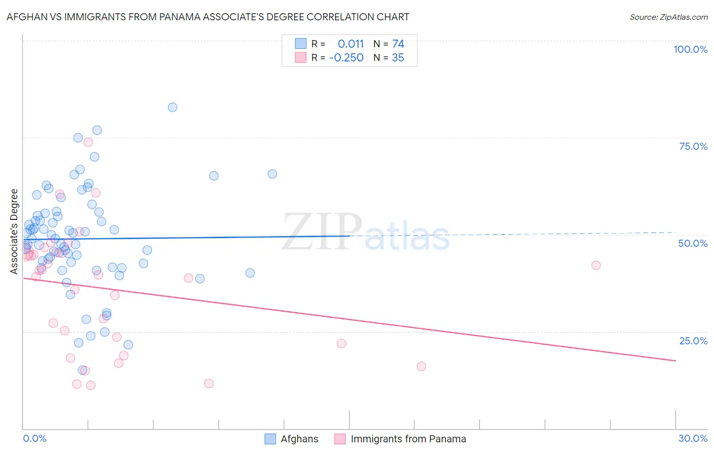 Afghan vs Immigrants from Panama Associate's Degree