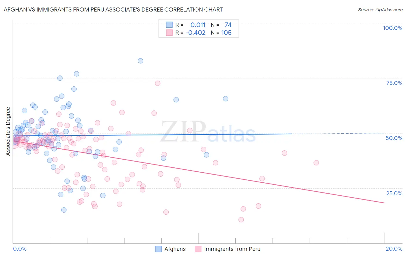 Afghan vs Immigrants from Peru Associate's Degree