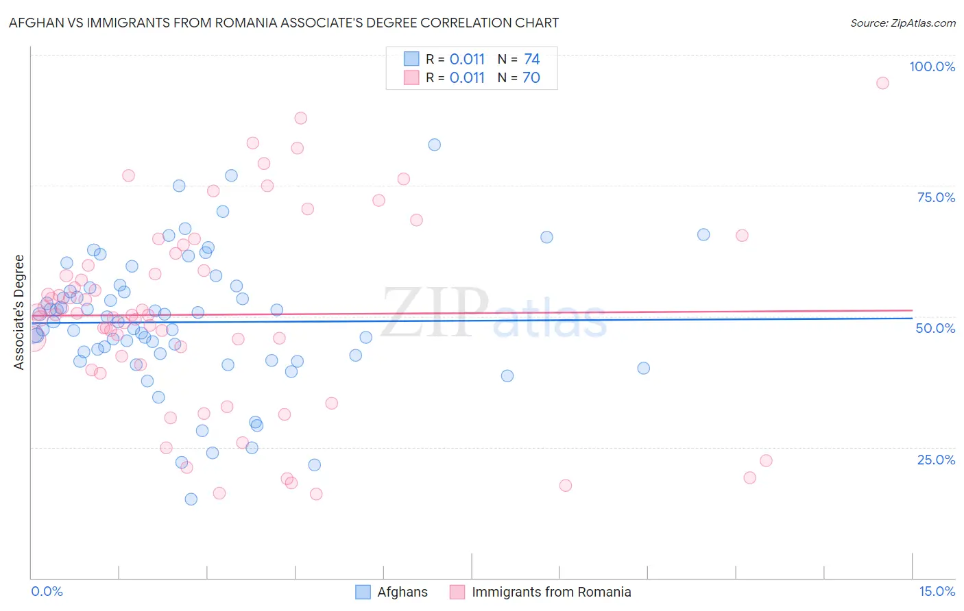 Afghan vs Immigrants from Romania Associate's Degree