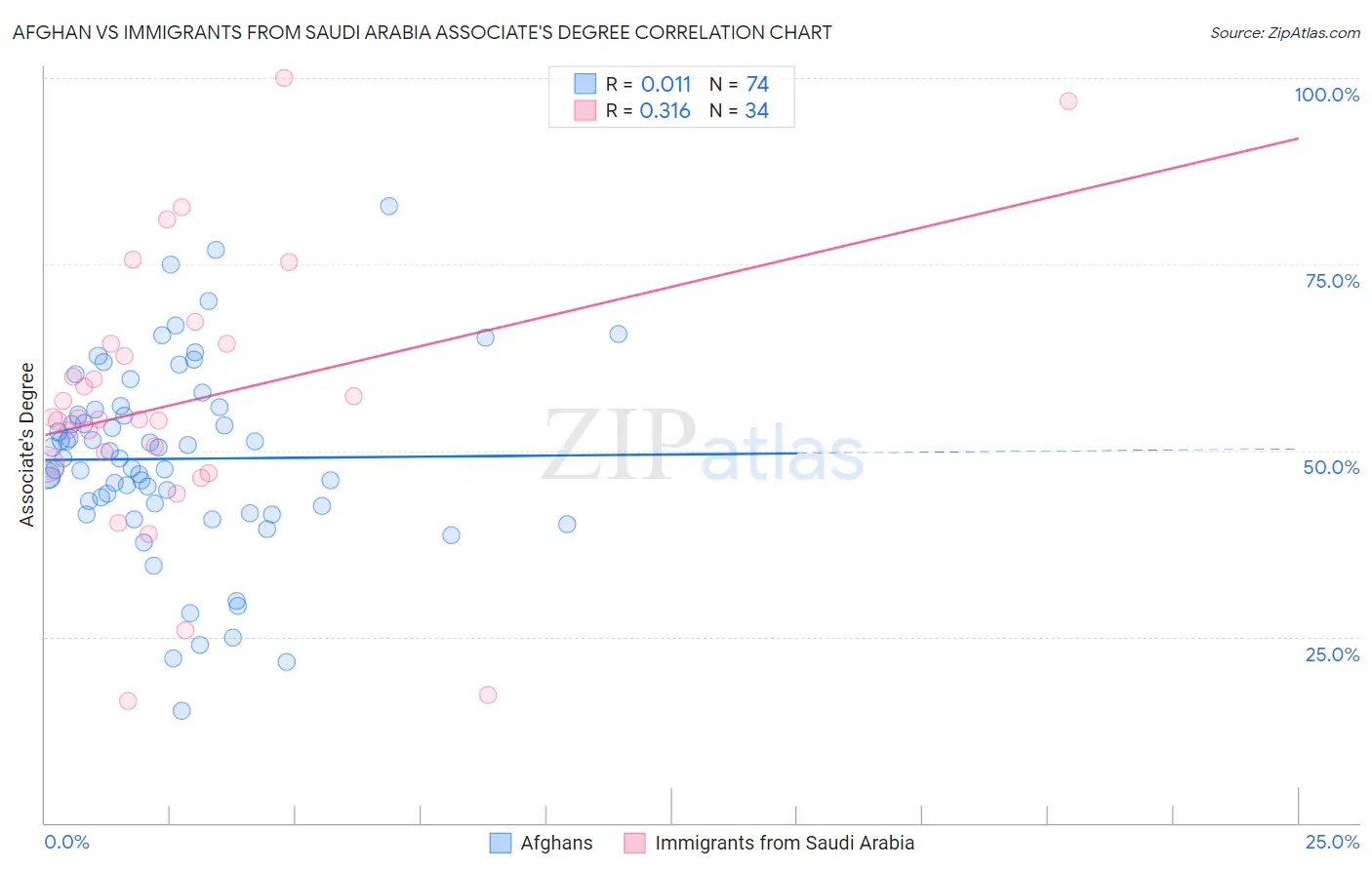 Afghan vs Immigrants from Saudi Arabia Associate's Degree