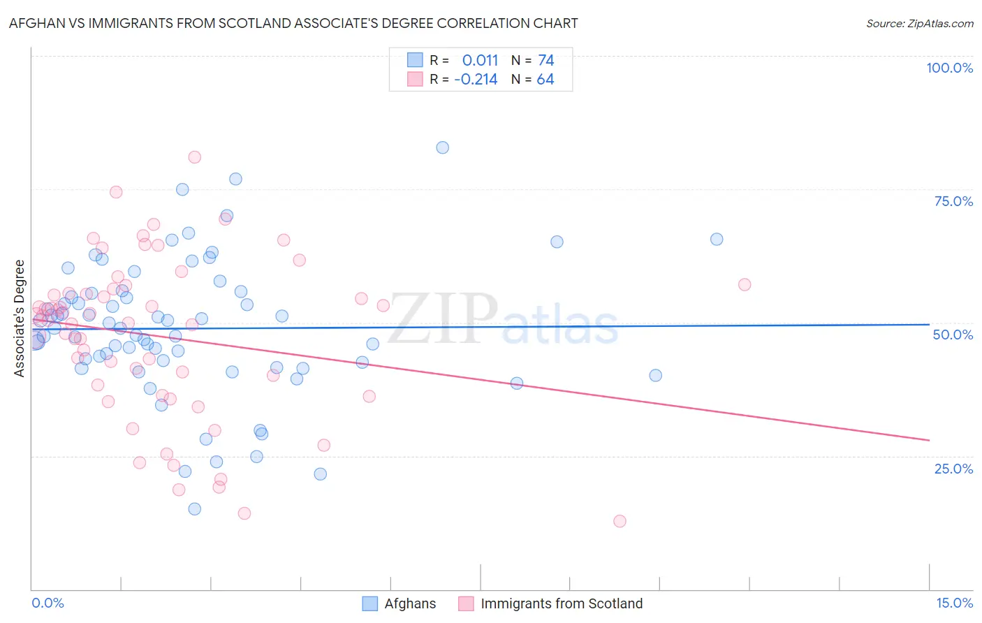 Afghan vs Immigrants from Scotland Associate's Degree