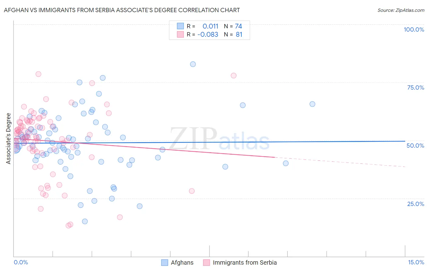Afghan vs Immigrants from Serbia Associate's Degree