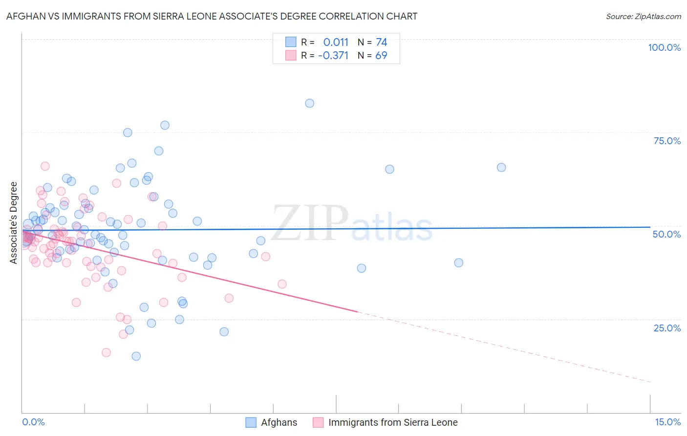 Afghan vs Immigrants from Sierra Leone Associate's Degree