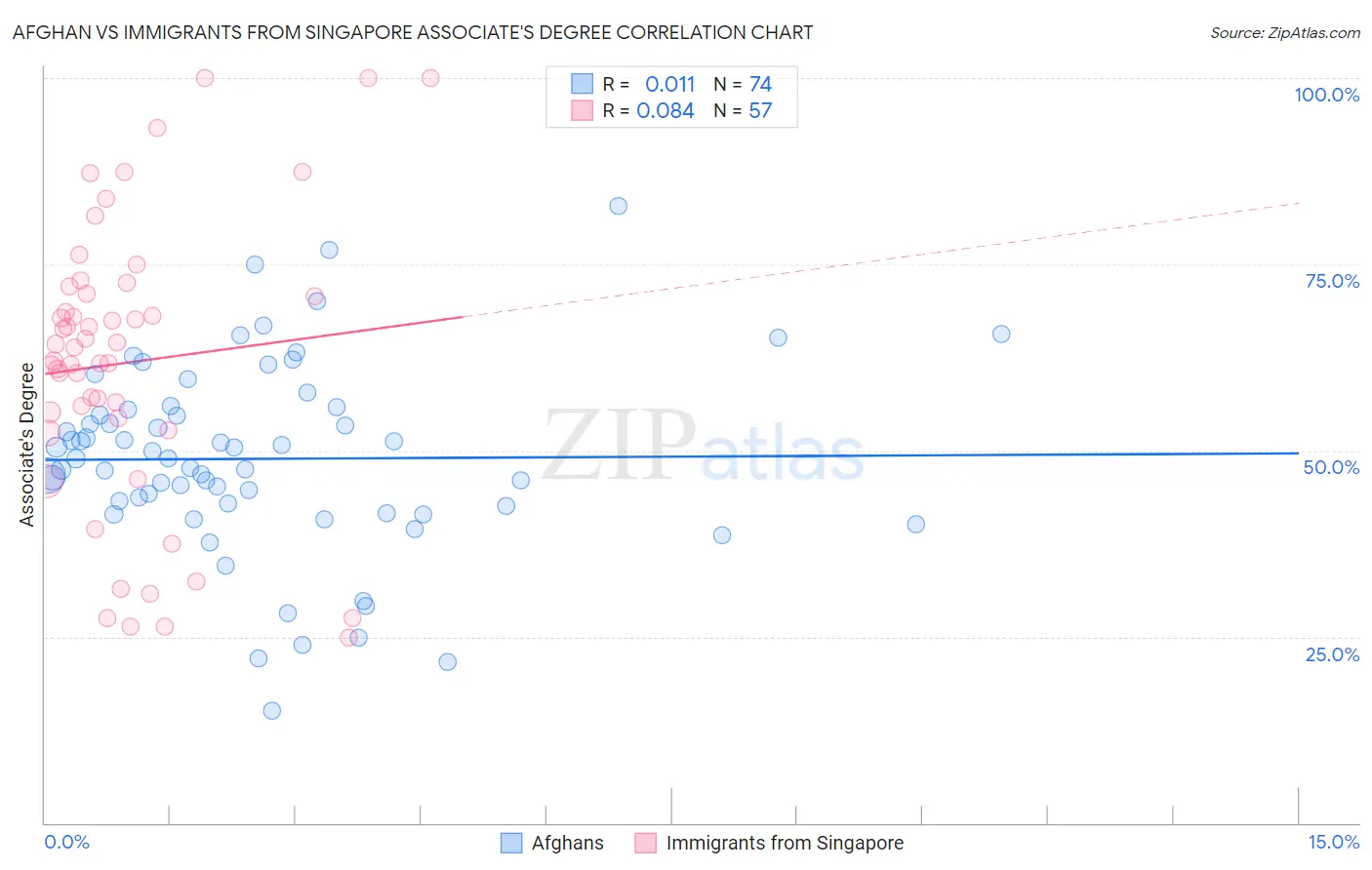 Afghan vs Immigrants from Singapore Associate's Degree