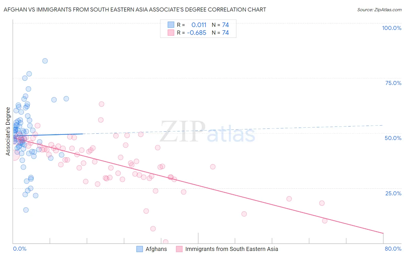 Afghan vs Immigrants from South Eastern Asia Associate's Degree