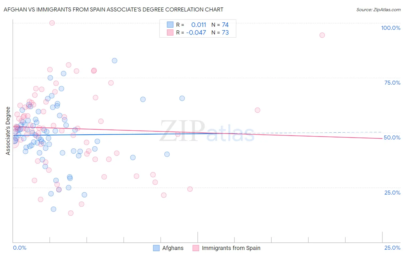 Afghan vs Immigrants from Spain Associate's Degree