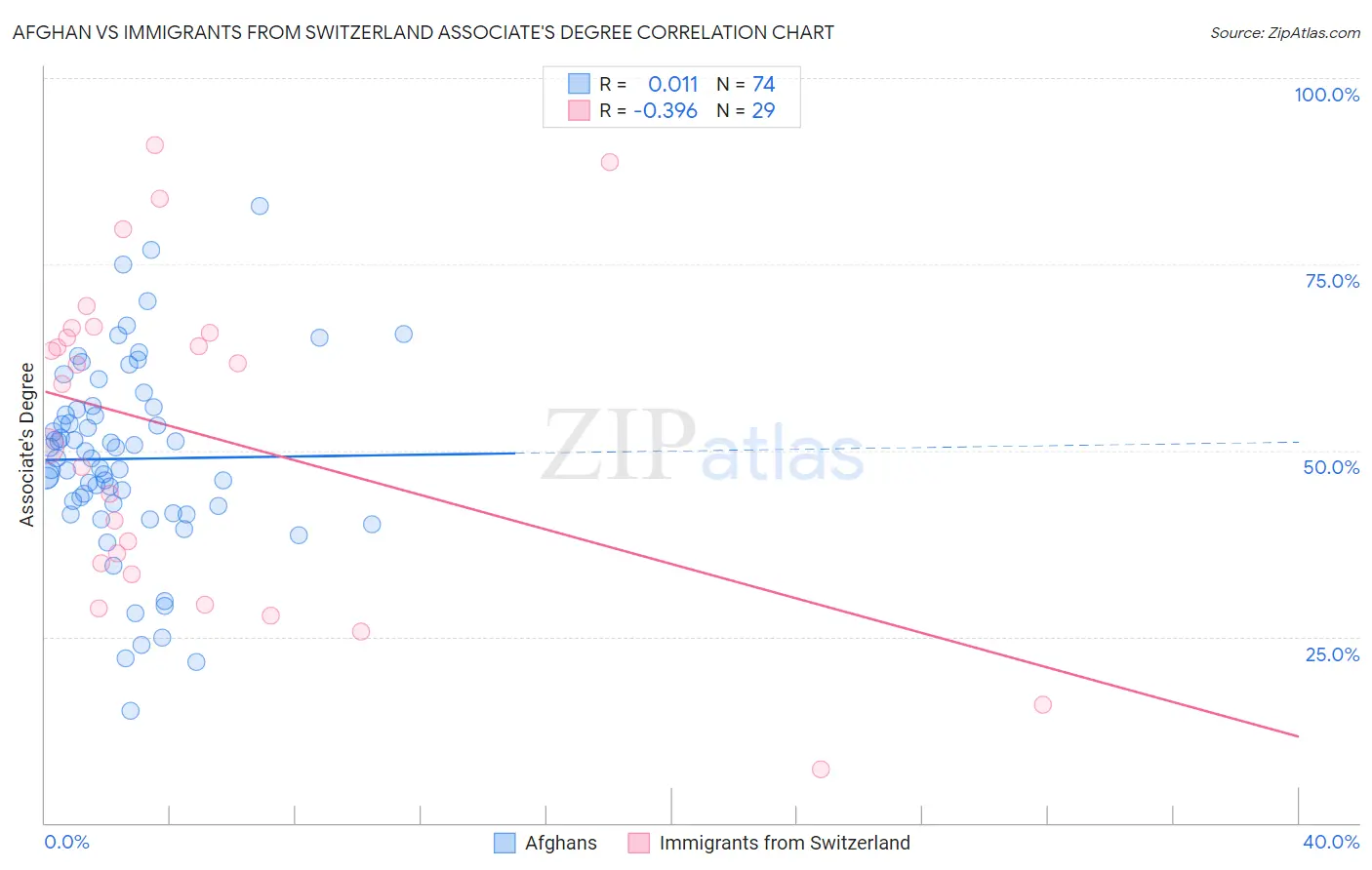 Afghan vs Immigrants from Switzerland Associate's Degree