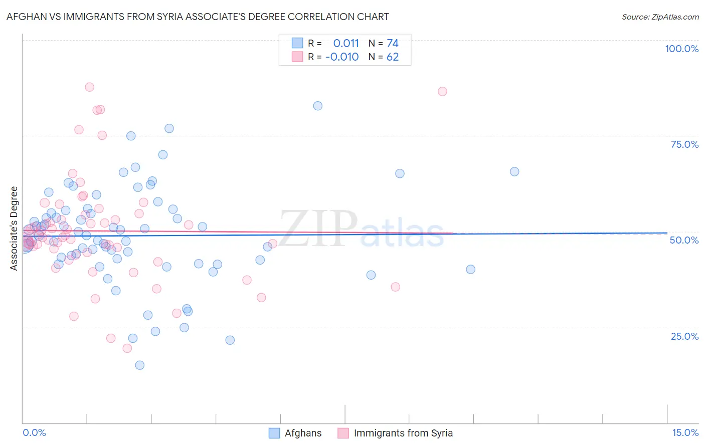 Afghan vs Immigrants from Syria Associate's Degree