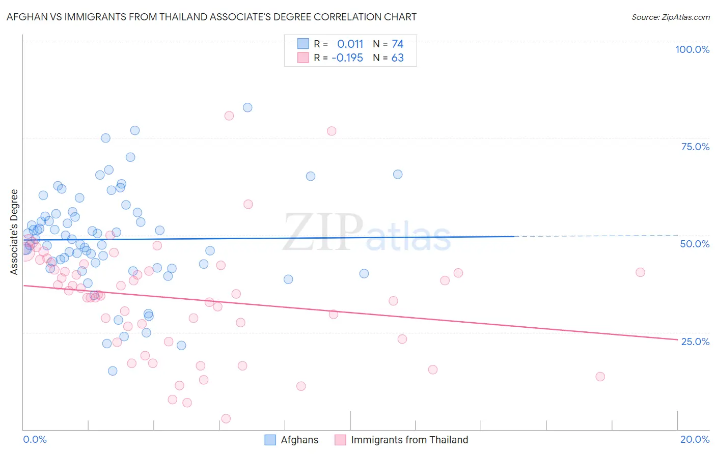 Afghan vs Immigrants from Thailand Associate's Degree