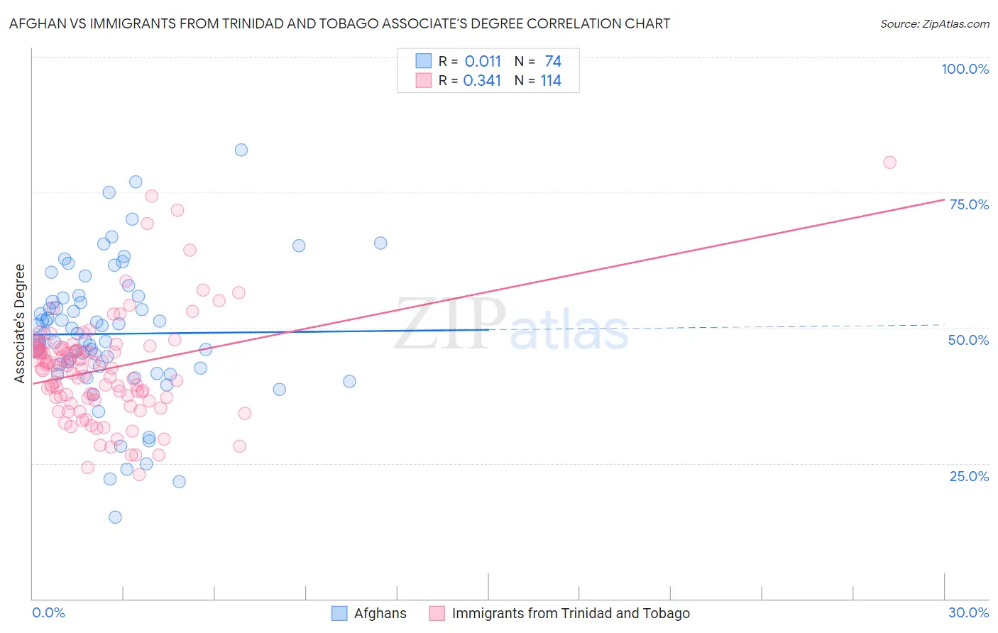 Afghan vs Immigrants from Trinidad and Tobago Associate's Degree