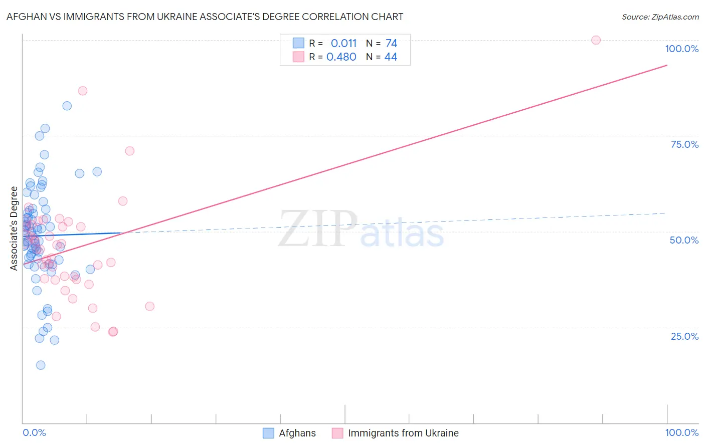 Afghan vs Immigrants from Ukraine Associate's Degree