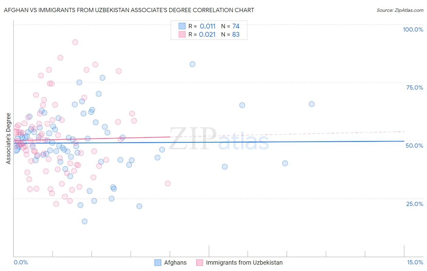 Afghan vs Immigrants from Uzbekistan Associate's Degree