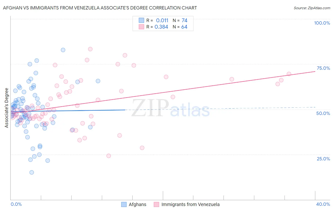 Afghan vs Immigrants from Venezuela Associate's Degree