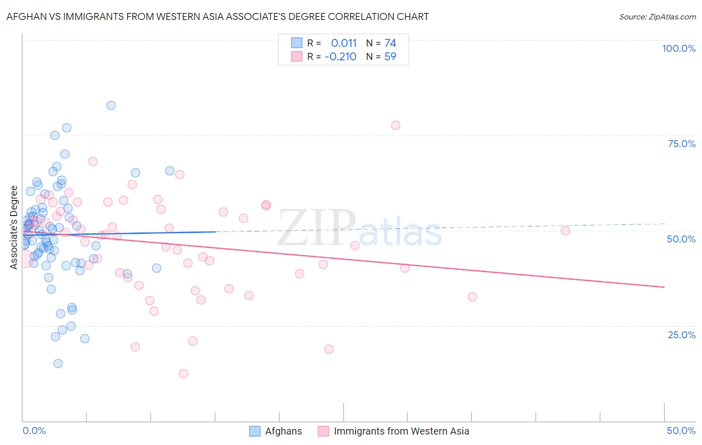 Afghan vs Immigrants from Western Asia Associate's Degree