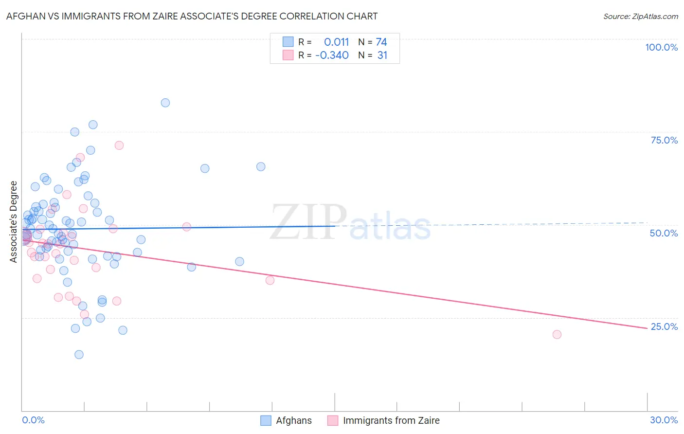 Afghan vs Immigrants from Zaire Associate's Degree